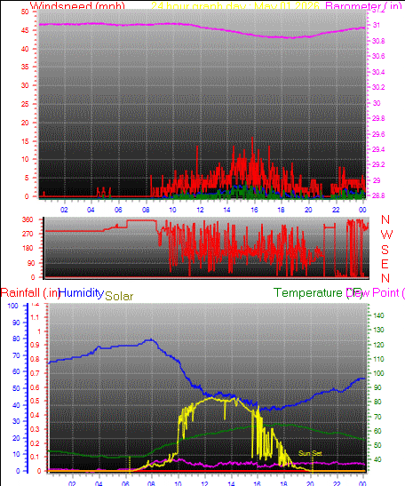 24 Hour Graph for Day 01