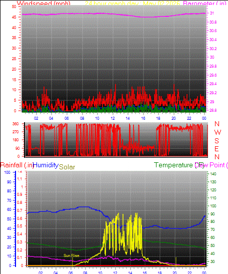 24 Hour Graph for Day 02