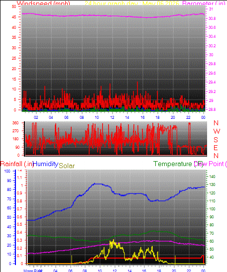 24 Hour Graph for Day 06