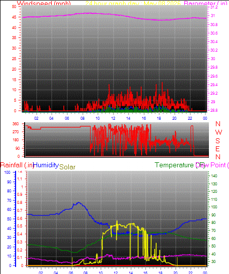 24 Hour Graph for Day 08