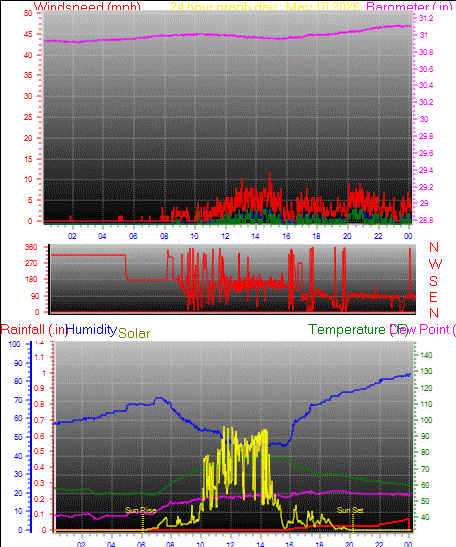 24 Hour Graph for Day 10