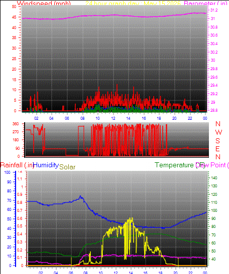 24 Hour Graph for Day 15