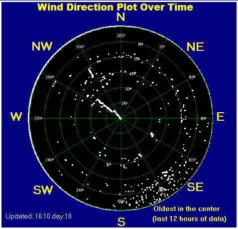 Wind direction plot