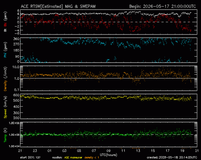 Graph showing Real-Time Solar Wind