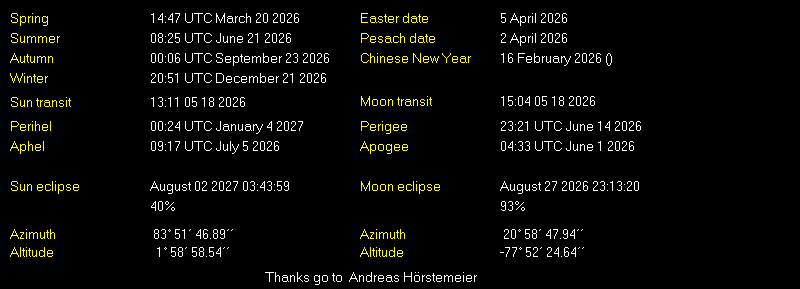 Additional Moon facts from Weather-Display